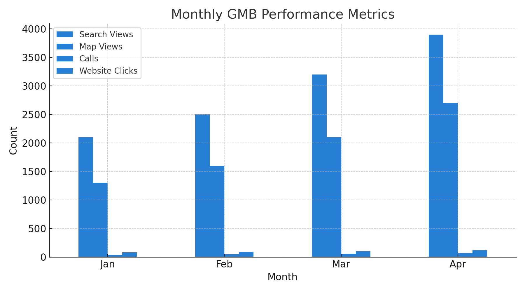 Monthly GMB Performance Metrics (Sample)
