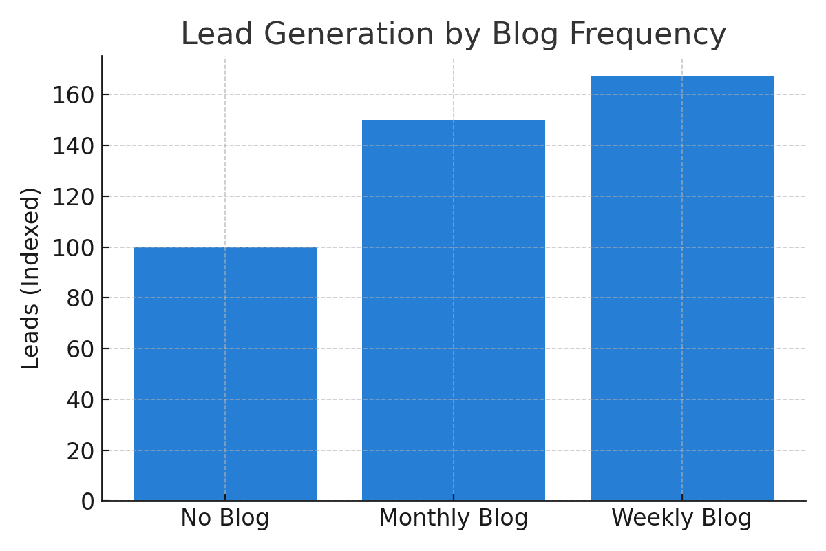 Lead Generation by Blog Frequency