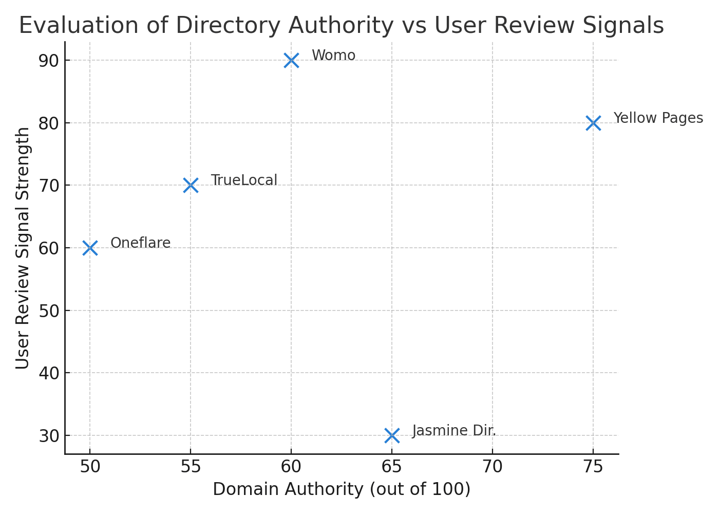 Evaluation of Directory Authority vs User Review Signals