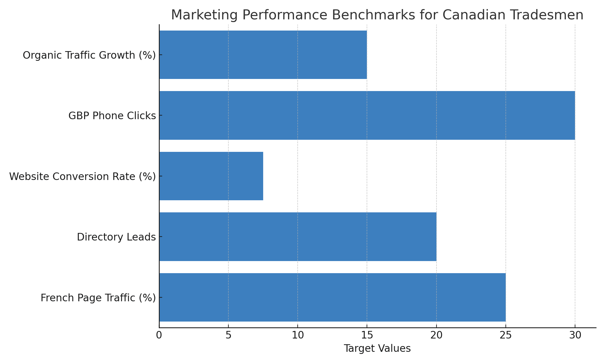 Marketing Performance Benchmarks for Canadian Tradesmen