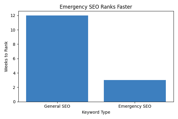 Emergency SEO Ranks Faster