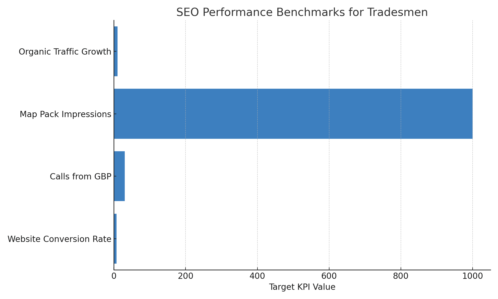 SEO Performance Benchmarks for Tradesmen